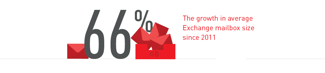 66% The growth in average Exchange mailbox size since 2011